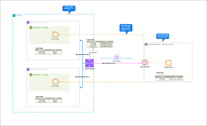 Example Overview